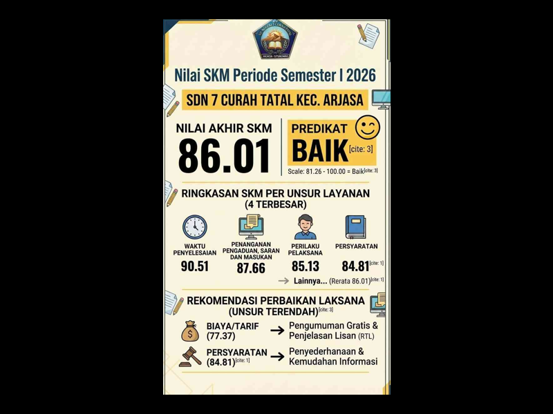 Hasil Survei Kepuasan Masyarakat (SKM) Semester I Tahun 2026 SDN 7 Curah Tatal Kecamatan Arjasa